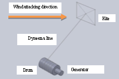 Figure 1: Kite power concept<sup>[3] [4]</sup>